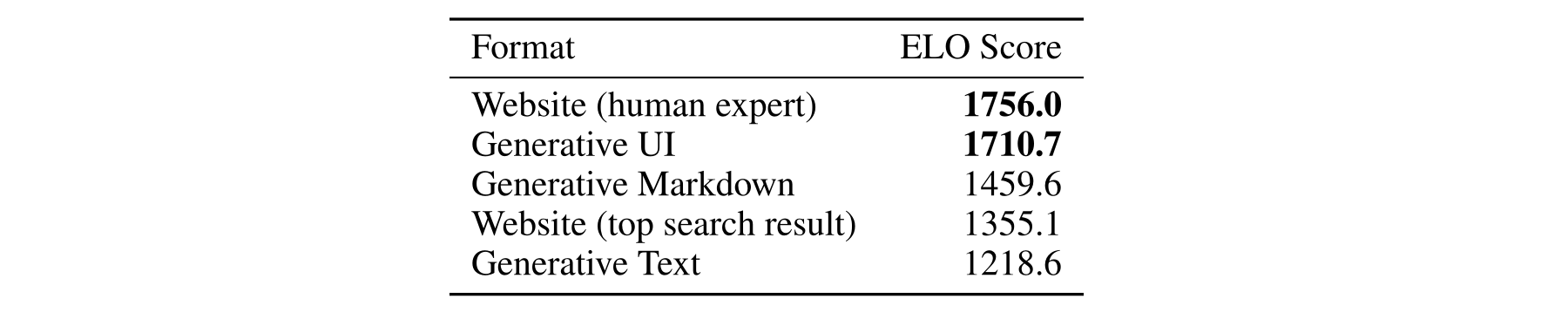 ELO scores for user preference