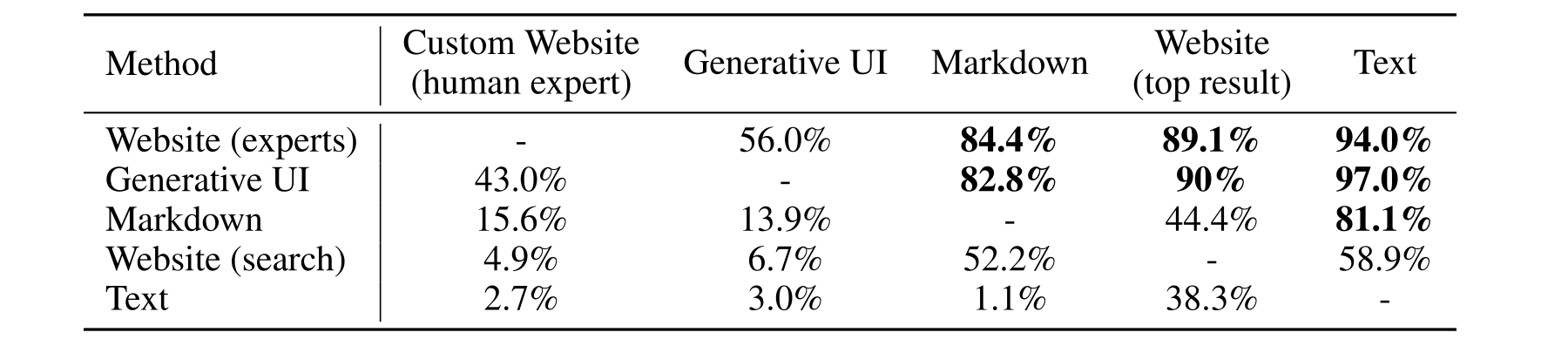 Pairwise user preferences wins