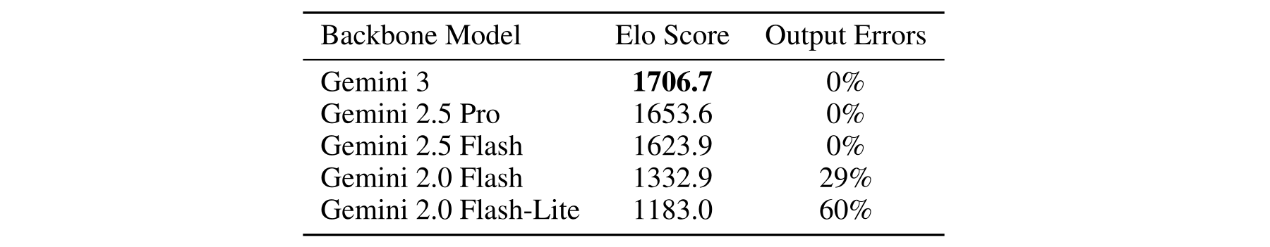 Model Performance Comparison