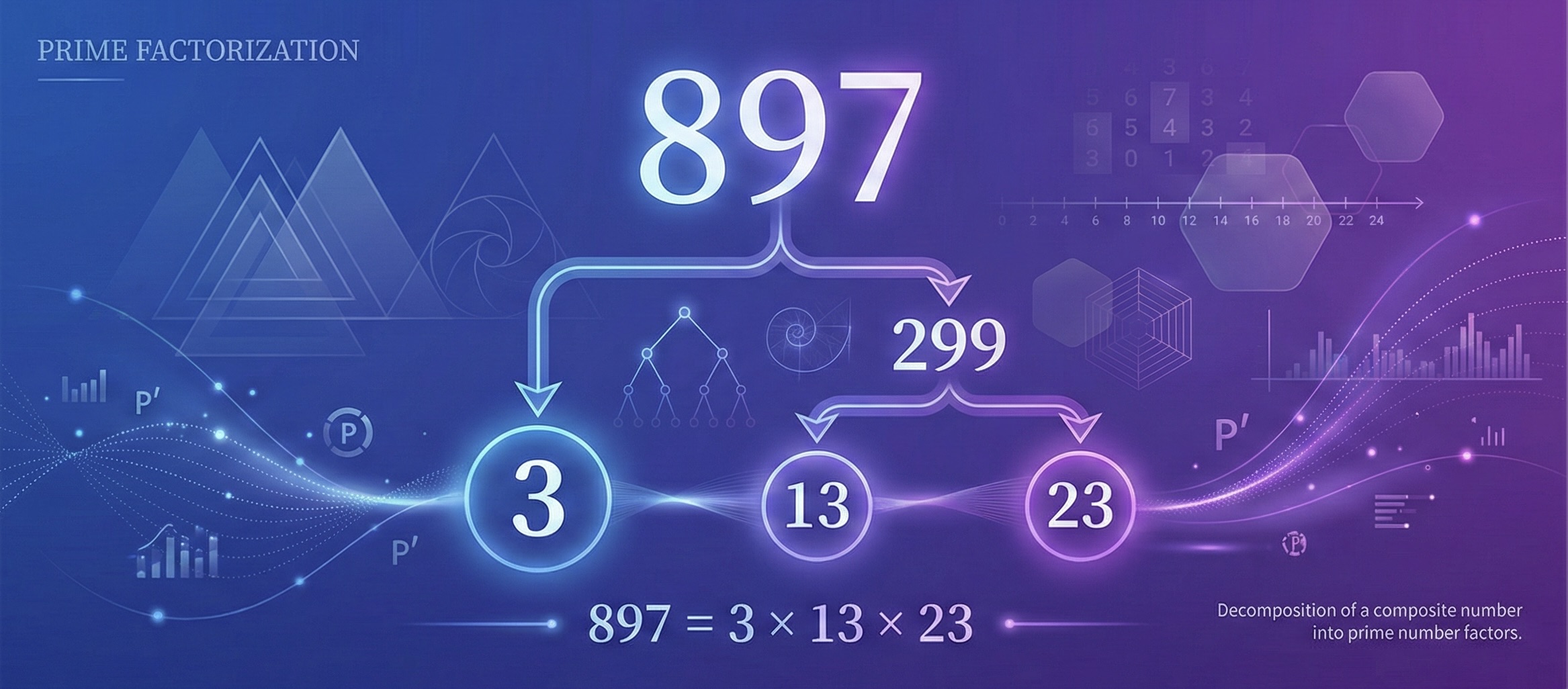 Prime Factorization of 897 - Mathematical Visualization